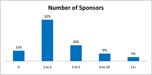 number of raffle sponsors