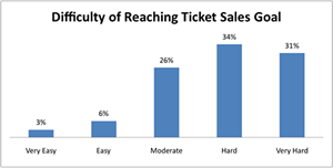 difficulty of reaching ticket sales goal