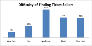 difficulty finding ticket sellers